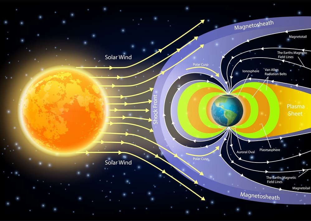 Relación viento solar, magnetosfera – ionosfera